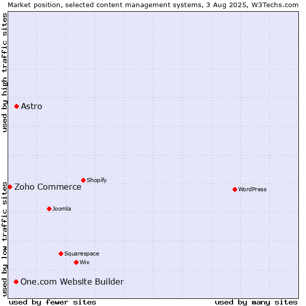 Market position of Astro vs. One.com Website Builder vs. Zoho Commerce
