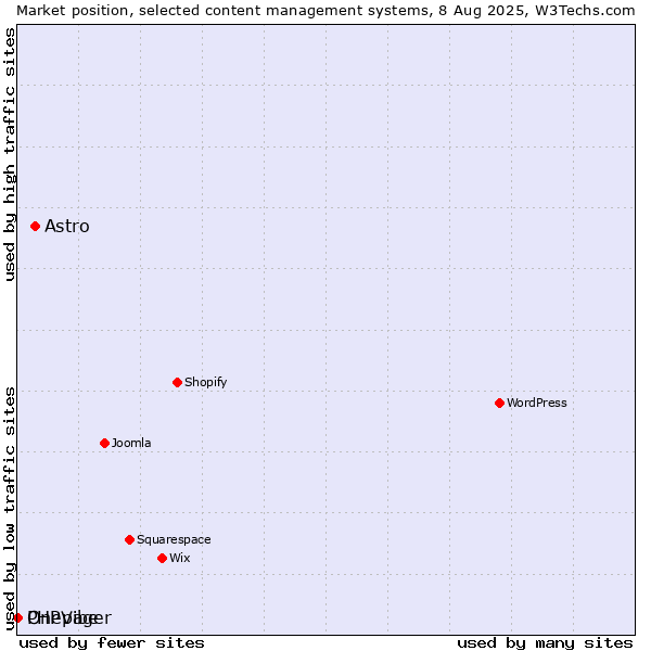 Market position of Astro vs. PHPVibe vs. Onepager