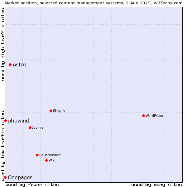 Market position of Astro vs. phpwind vs. Onepager