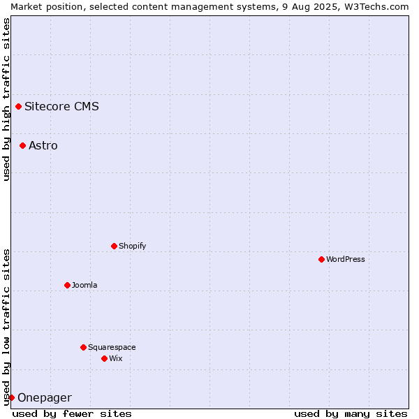 Market position of Astro vs. Sitecore CMS vs. Onepager