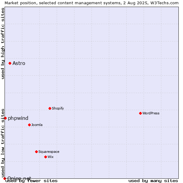 Market position of Astro vs. phpwind vs. Onion.net