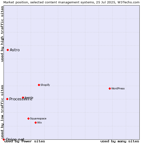 Market position of Astro vs. ProcessWire vs. Onion.net