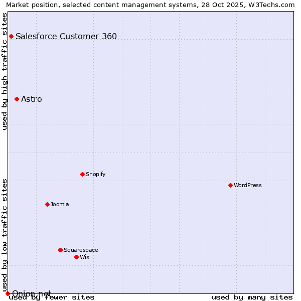 Market position of Astro vs. Salesforce Customer 360 vs. Onion.net