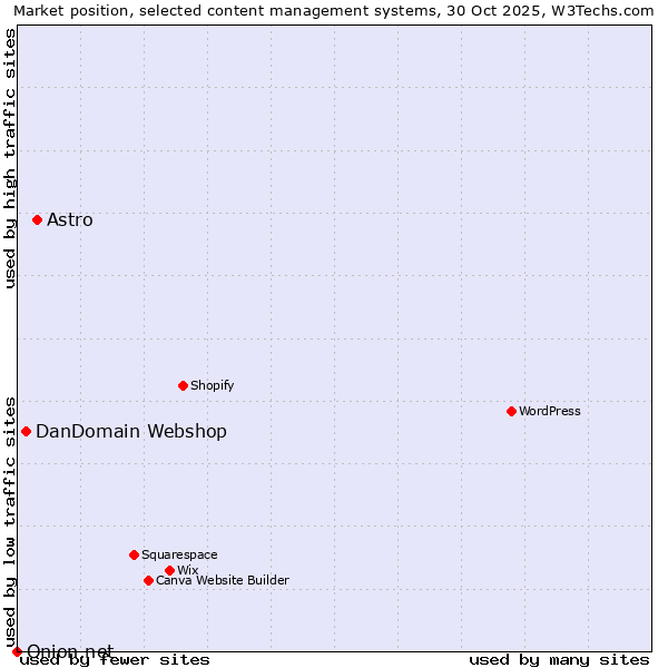 Market position of Astro vs. DanDomain Webshop vs. Onion.net