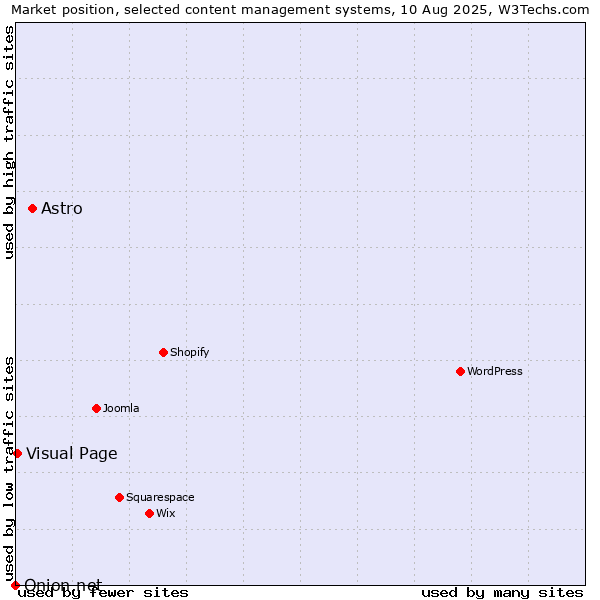 Market position of Astro vs. Visual Page vs. Onion.net