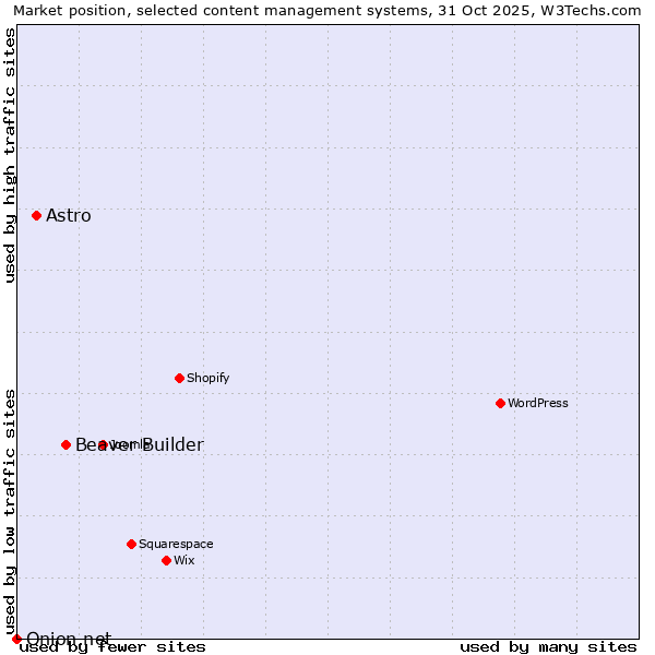 Market position of Beaver Builder vs. Astro vs. Onion.net