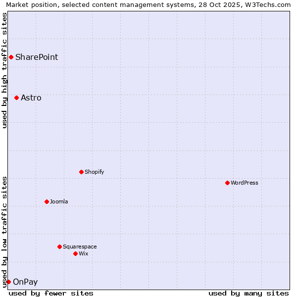 Market position of Astro vs. SharePoint vs. OnPay