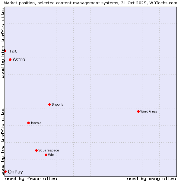 Market position of Astro vs. OnPay vs. Trac