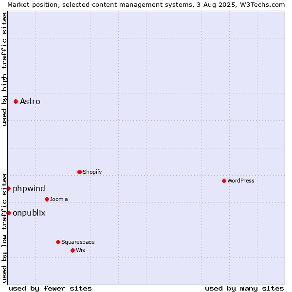 Market position of Astro vs. onpublix vs. phpwind