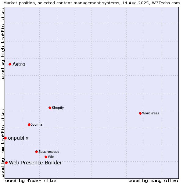 Market position of Astro vs. Web Presence Builder vs. onpublix