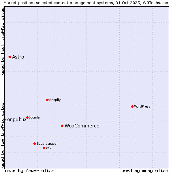 Market position of WooCommerce vs. Astro vs. onpublix