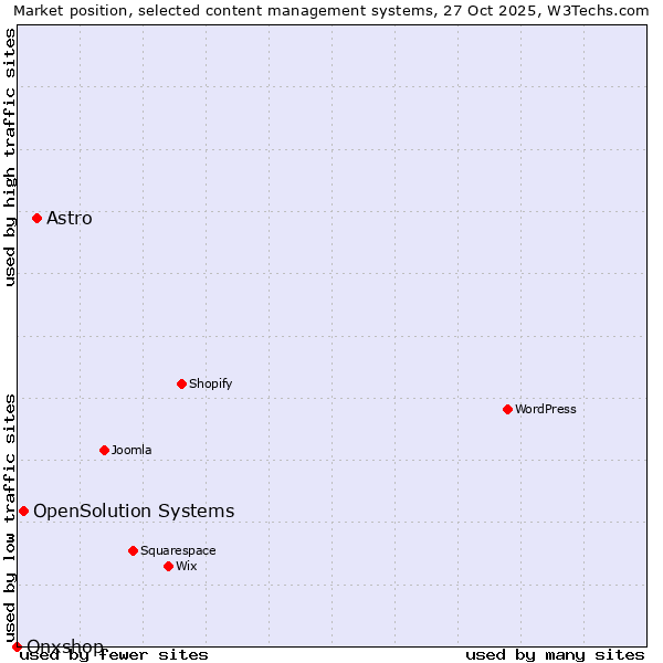 Market position of Astro vs. OpenSolution Systems vs. Onxshop