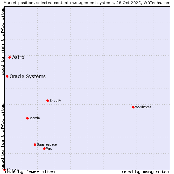 Market position of Astro vs. Oracle Systems vs. Onxshop