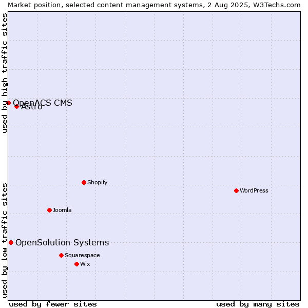Market position of Astro vs. OpenSolution Systems vs. OpenACS CMS