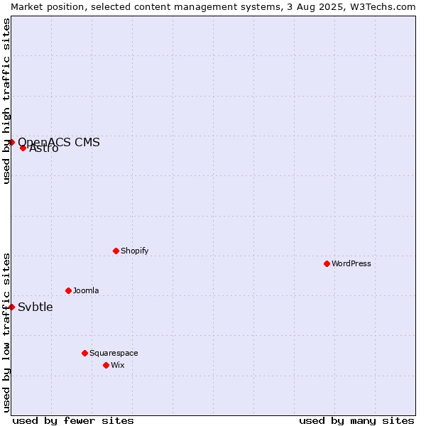 Market position of Astro vs. Svbtle vs. OpenACS CMS