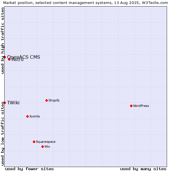 Market position of Astro vs. OpenACS CMS vs. TWiki