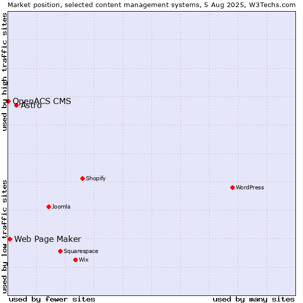 Market position of Astro vs. Web Page Maker vs. OpenACS CMS