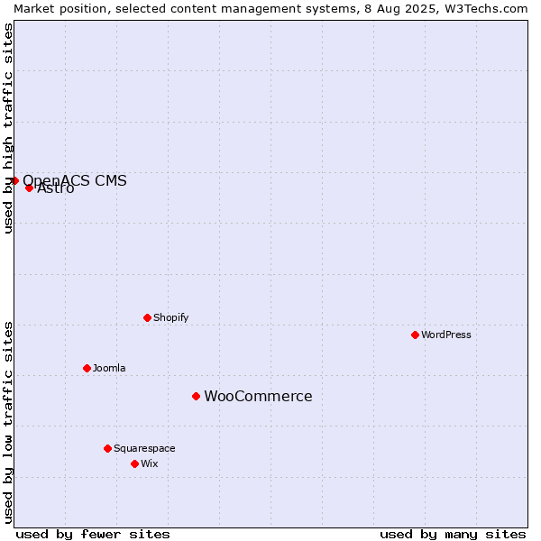 Market position of WooCommerce vs. Astro vs. OpenACS CMS
