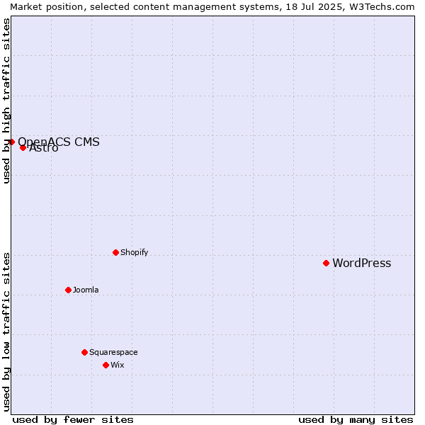 Market position of WordPress vs. Astro vs. OpenACS CMS