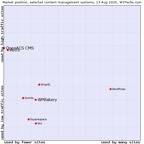 Market position of WPBakery vs. Astro vs. OpenACS CMS