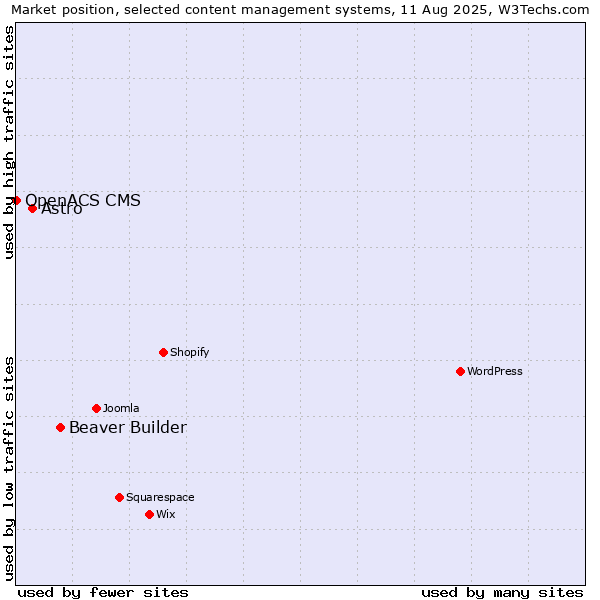 Market position of Beaver Builder vs. Astro vs. OpenACS CMS