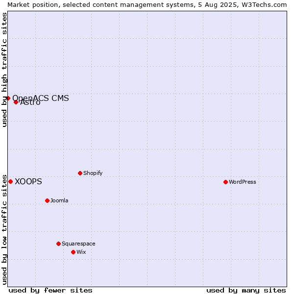 Market position of Astro vs. XOOPS vs. OpenACS CMS