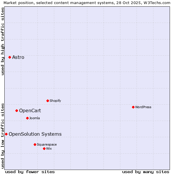 Market position of OpenCart vs. Astro vs. OpenSolution Systems