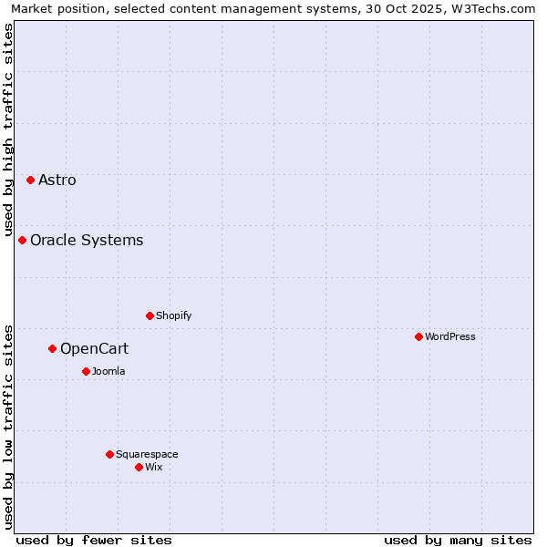 Market position of OpenCart vs. Astro vs. Oracle Systems