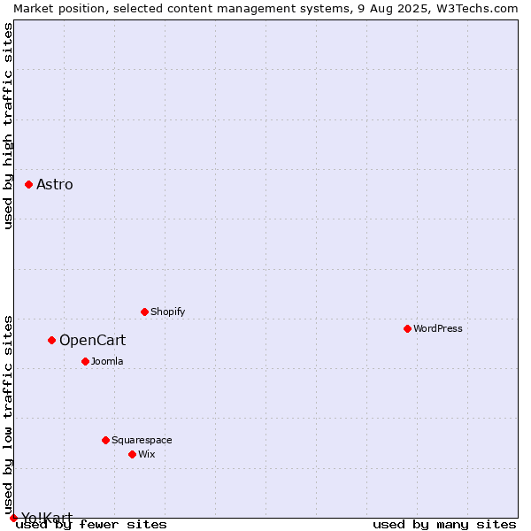 Market position of OpenCart vs. Astro vs. Yo!Kart