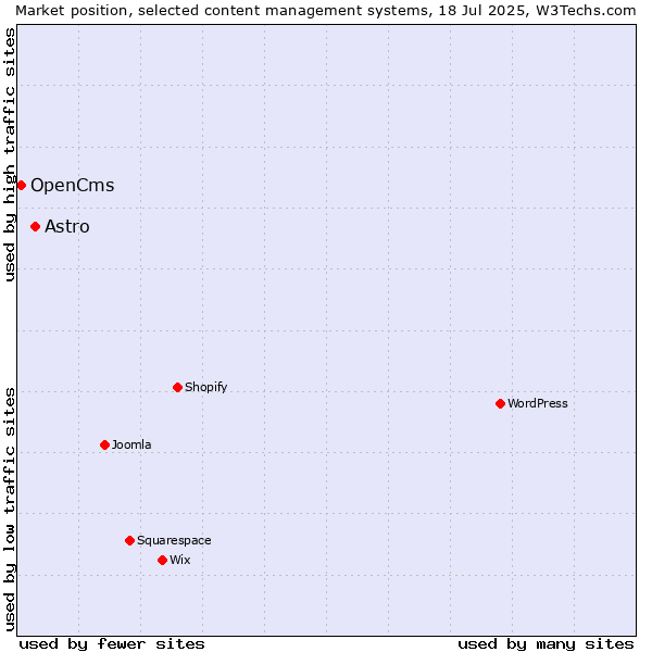 Market position of Astro vs. OpenCms