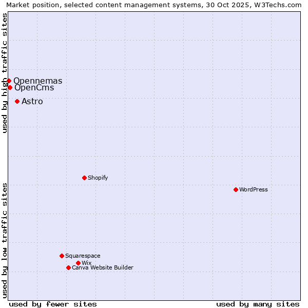 Market position of Astro vs. OpenCms vs. Opennemas