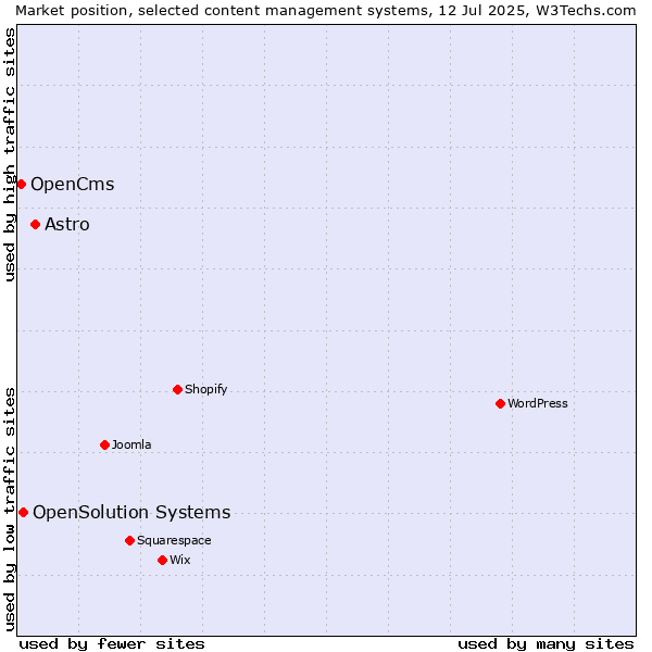 Market position of Astro vs. OpenSolution Systems vs. OpenCms