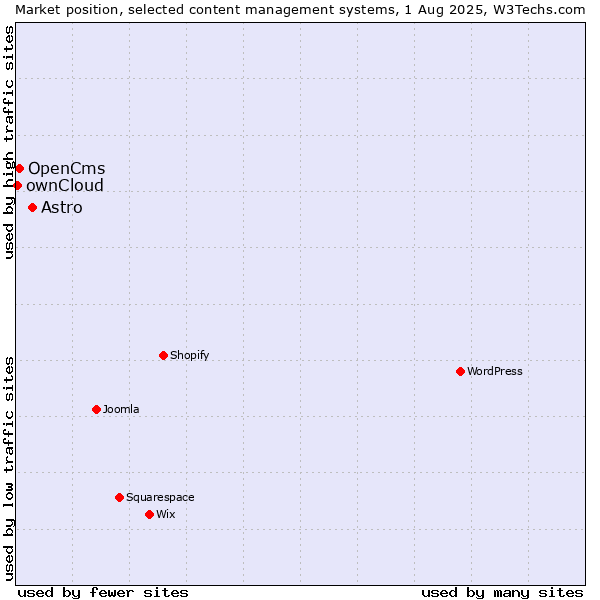 Market position of Astro vs. OpenCms vs. ownCloud