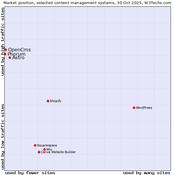 Market position of Astro vs. OpenCms vs. Phorum
