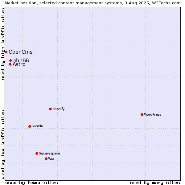 Market position of phpBB vs. Astro vs. OpenCms
