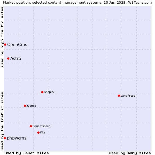 Market position of Astro vs. OpenCms vs. phpwcms