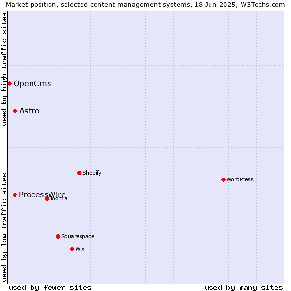 Market position of Astro vs. ProcessWire vs. OpenCms