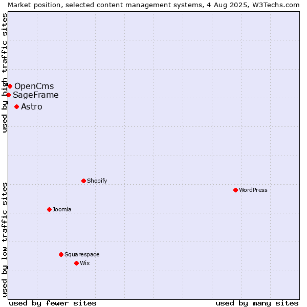 Market position of Astro vs. OpenCms vs. SageFrame