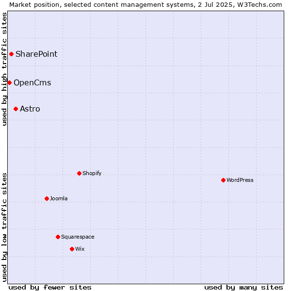 Market position of Astro vs. SharePoint vs. OpenCms
