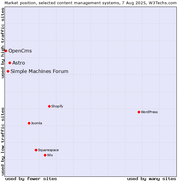 Market position of Astro vs. Simple Machines Forum vs. OpenCms
