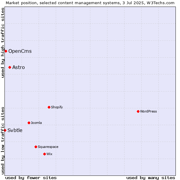 Market position of Astro vs. OpenCms vs. Svbtle