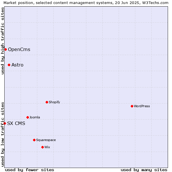 Market position of Astro vs. OpenCms vs. SX CMS