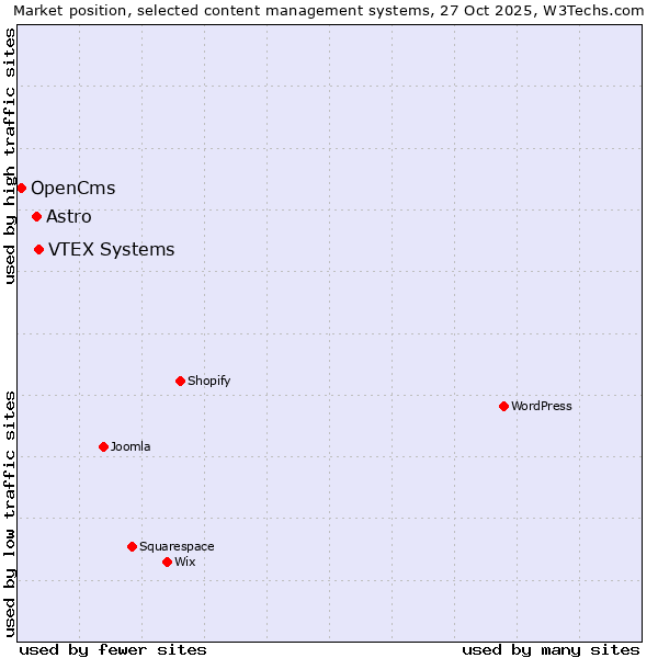 Market position of VTEX Systems vs. Astro vs. OpenCms