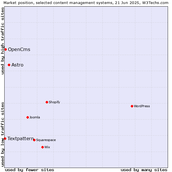 Market position of Astro vs. OpenCms vs. Textpattern