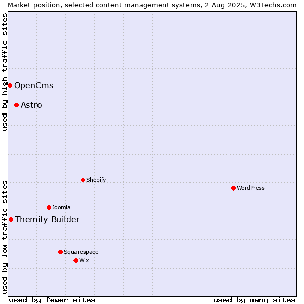 Market position of Astro vs. Themify Builder vs. OpenCms