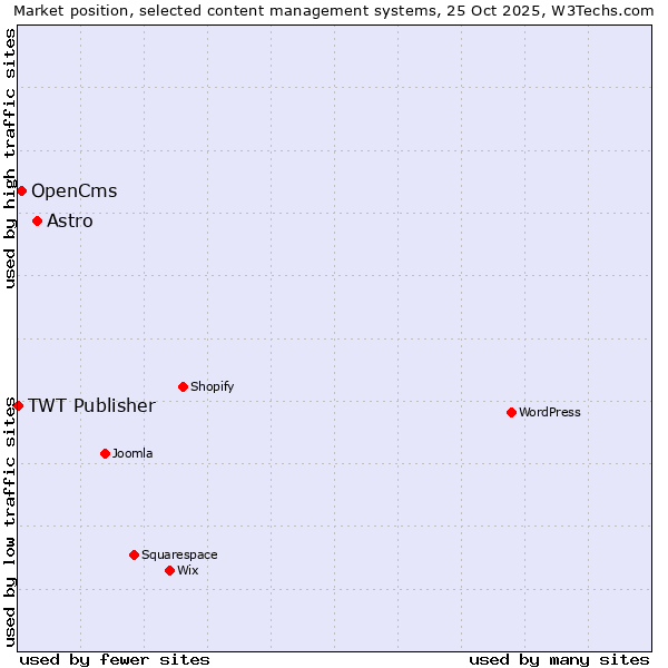 Market position of Astro vs. OpenCms vs. TWT Publisher