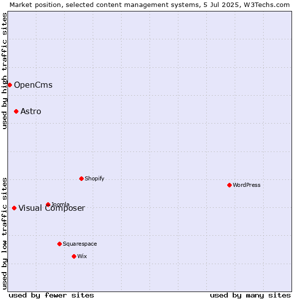 Market position of Astro vs. Visual Composer vs. OpenCms