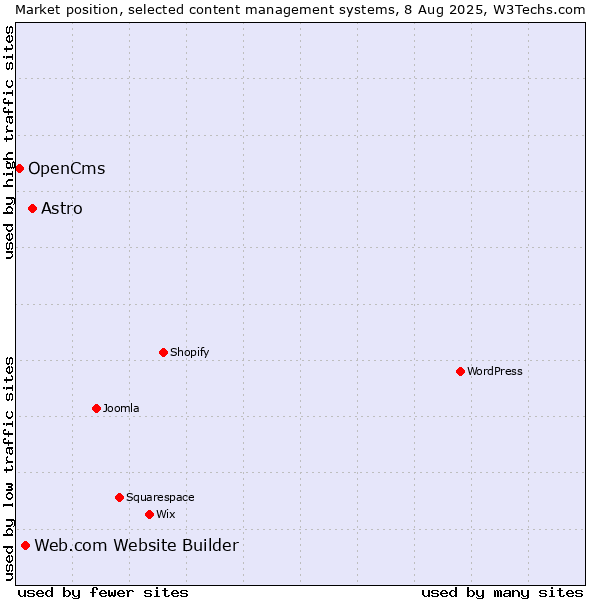 Market position of Astro vs. Web.com Website Builder vs. OpenCms