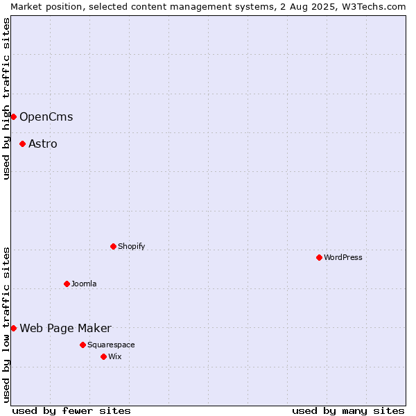 Market position of Astro vs. Web Page Maker vs. OpenCms