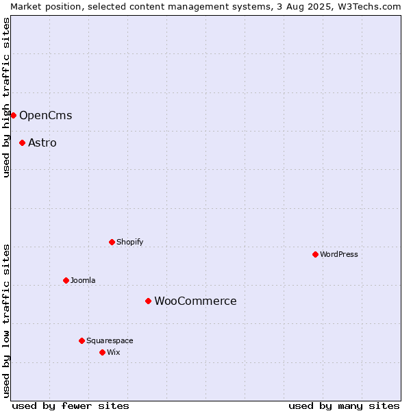 Market position of WooCommerce vs. Astro vs. OpenCms